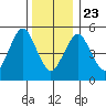 New Haven tide chart for Monday, December 23, 2024