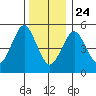 New Haven tide chart for Tuesday, December 24, 2024