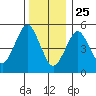 New Haven tide chart for Wednesday, December 25, 2024