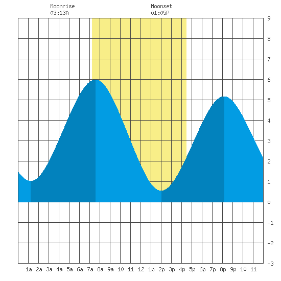 New Haven tide chart for Thursday, December 26, 2024