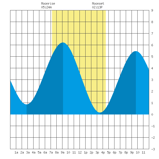 New Haven tide chart for Saturday, December 28, 2024
