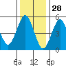 New Haven tide chart for Saturday, December 28, 2024