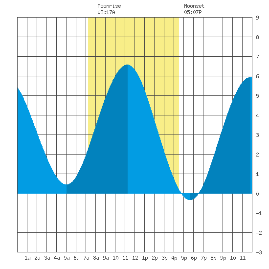 New Haven tide chart for Tuesday, December 31, 2024