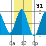 New Haven tide chart for Tuesday, December 31, 2024