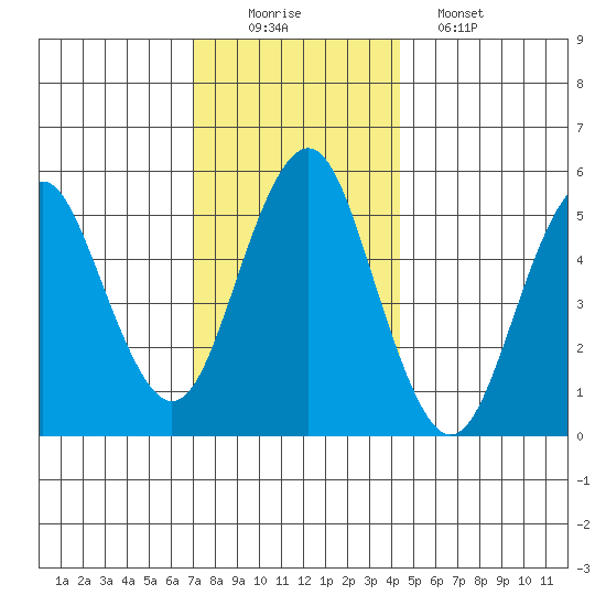 New Haven tide chart for Tuesday, December 3, 2024