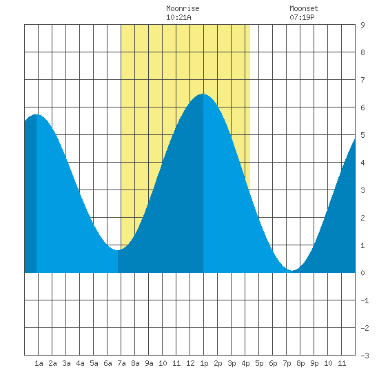 New Haven tide chart for Wednesday, December 4, 2024
