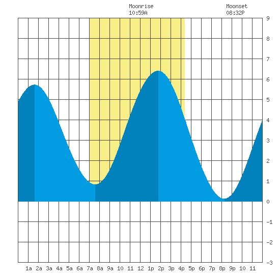 New Haven tide chart for Thursday, December 5, 2024