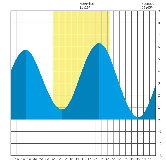 New Haven tide chart for Friday, December 6, 2024