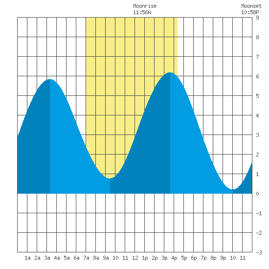 New Haven tide chart for Saturday, December 7, 2024