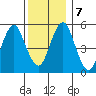 New Haven tide chart for Saturday, December 7, 2024