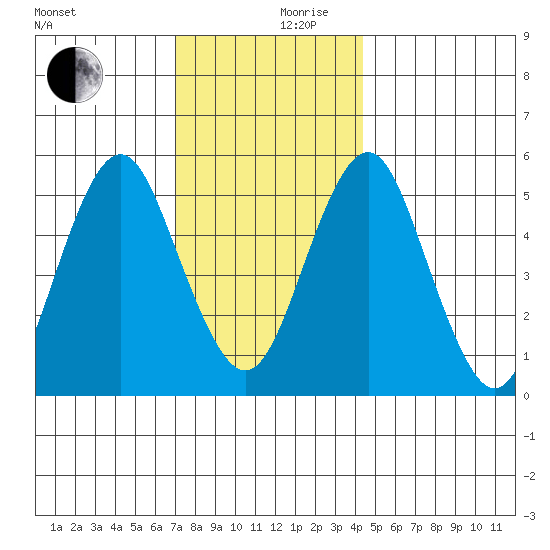 New Haven tide chart for Sunday, December 8, 2024
