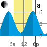 New Haven tide chart for Sunday, December 8, 2024