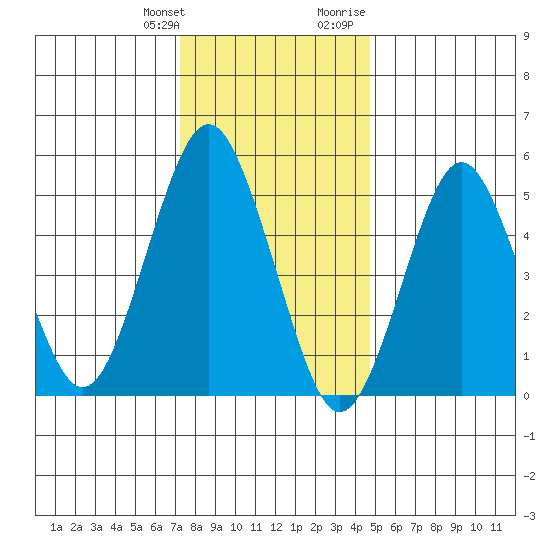 New Haven tide chart for Saturday, January 11, 2025