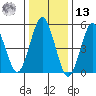 New Haven tide chart for Monday, January 13, 2025