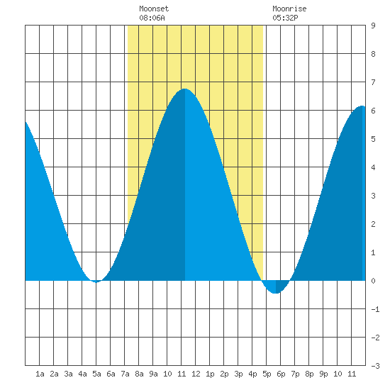 New Haven tide chart for Tuesday, January 14, 2025