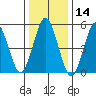 New Haven tide chart for Tuesday, January 14, 2025