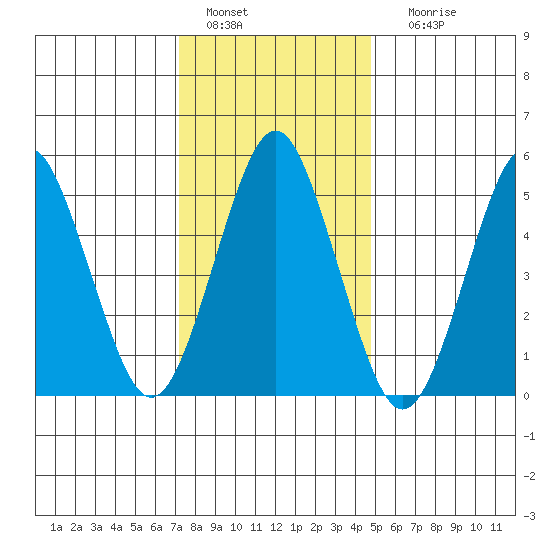 New Haven tide chart for Wednesday, January 15, 2025