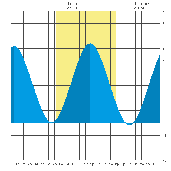 New Haven tide chart for Thursday, January 16, 2025