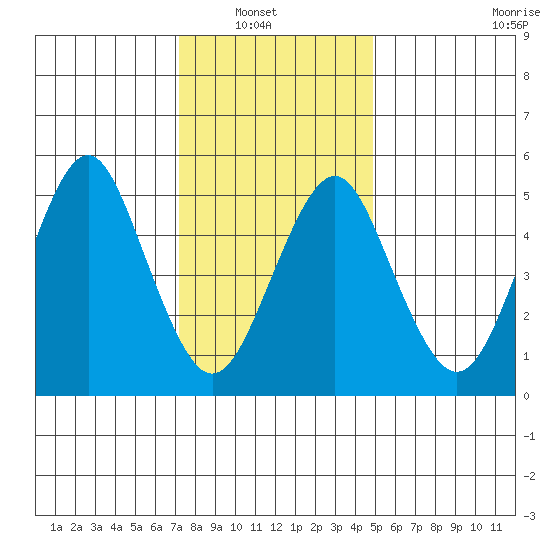 New Haven tide chart for Sunday, January 19, 2025