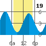New Haven tide chart for Sunday, January 19, 2025