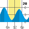 New Haven tide chart for Monday, January 20, 2025