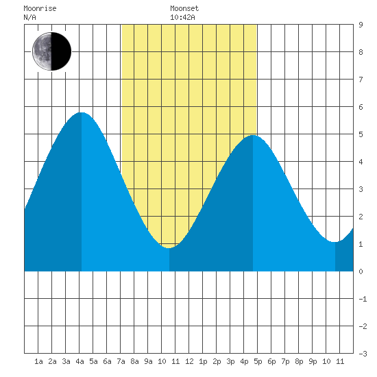New Haven tide chart for Tuesday, January 21, 2025