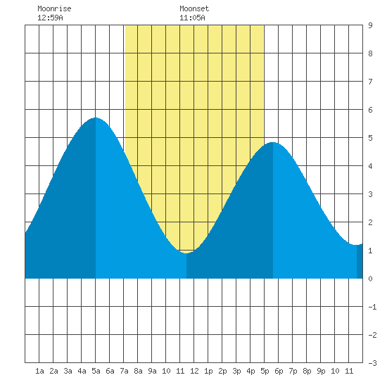 New Haven tide chart for Wednesday, January 22, 2025