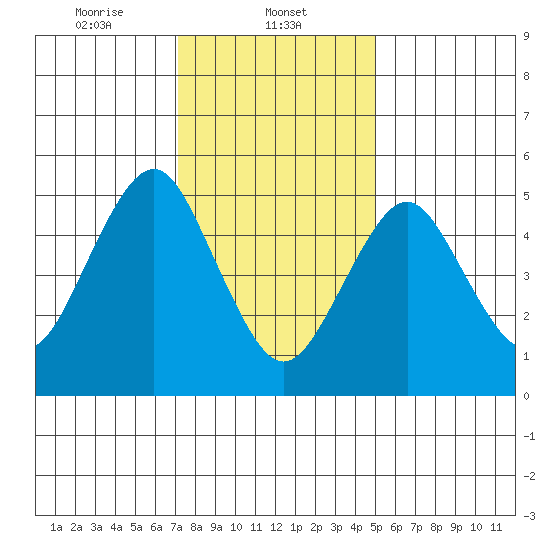New Haven tide chart for Thursday, January 23, 2025