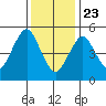 New Haven tide chart for Thursday, January 23, 2025