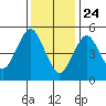 New Haven tide chart for Friday, January 24, 2025