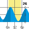 New Haven tide chart for Sunday, January 26, 2025