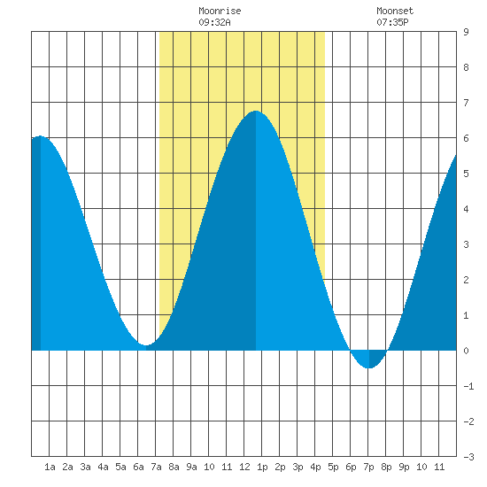 New Haven tide chart for Thursday, January 2, 2025