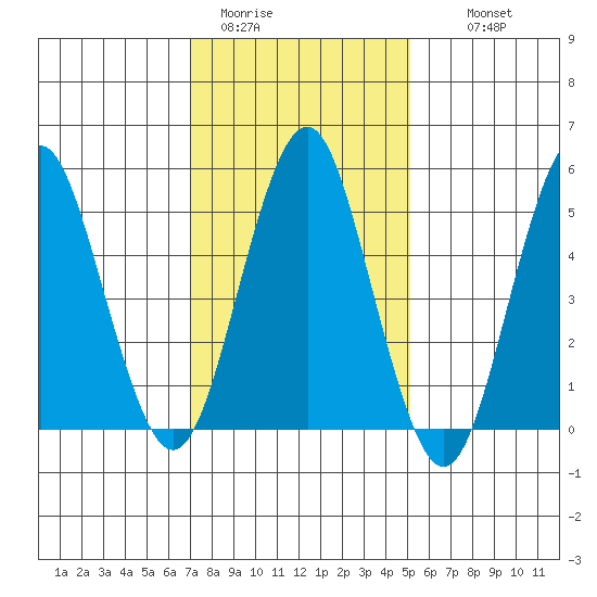 New Haven tide chart for Friday, January 31, 2025