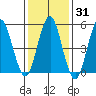 New Haven tide chart for Friday, January 31, 2025
