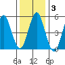 New Haven tide chart for Friday, January 3, 2025