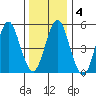 New Haven tide chart for Saturday, January 4, 2025