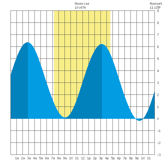 New Haven tide chart for Sunday, January 5, 2025