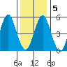 New Haven tide chart for Sunday, January 5, 2025