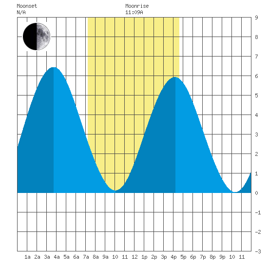 New Haven tide chart for Monday, January 6, 2025