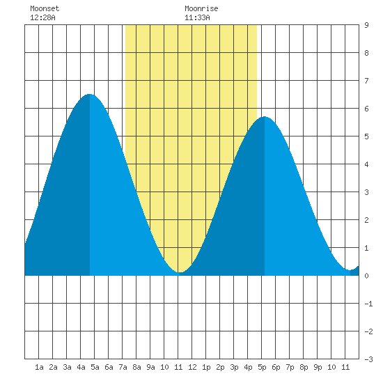 New Haven tide chart for Tuesday, January 7, 2025