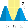New Haven tide chart for Tuesday, January 7, 2025