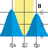 New Haven tide chart for Wednesday, January 8, 2025