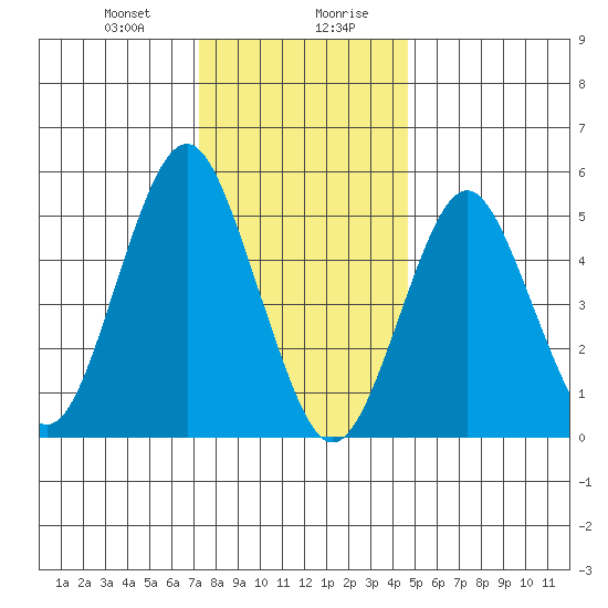 New Haven tide chart for Thursday, January 9, 2025
