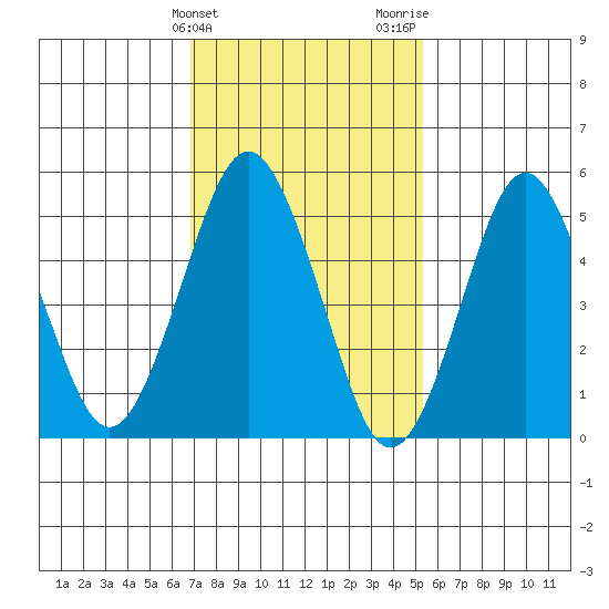New Haven tide chart for Monday, February 10, 2025
