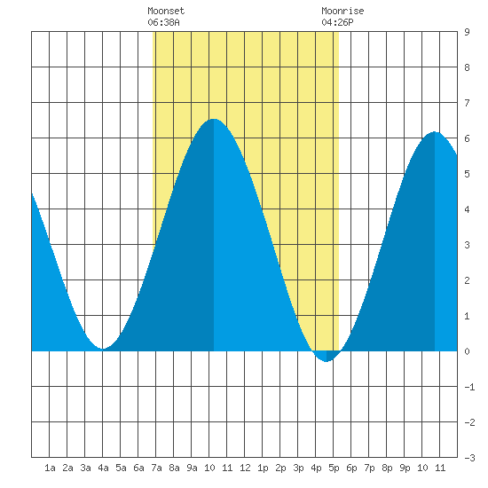 New Haven tide chart for Tuesday, February 11, 2025