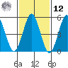 New Haven tide chart for Wednesday, February 12, 2025