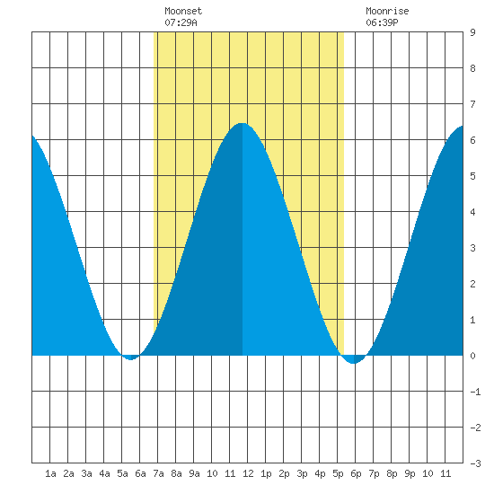New Haven tide chart for Thursday, February 13, 2025