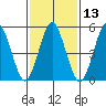 New Haven tide chart for Thursday, February 13, 2025