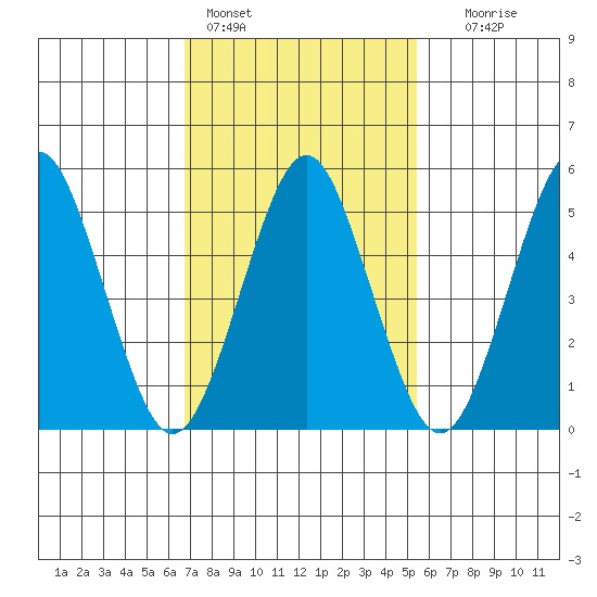 New Haven tide chart for Friday, February 14, 2025