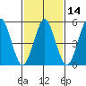 New Haven tide chart for Friday, February 14, 2025